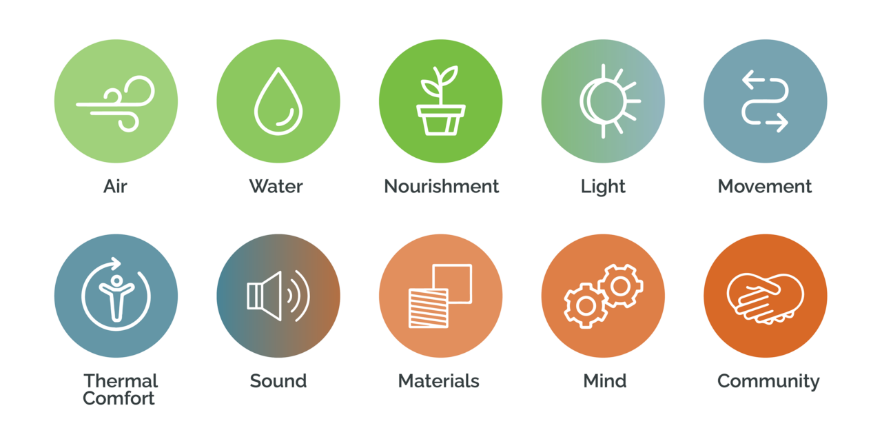 Icons illustrating the 10 concepts of the WELL Building Standard