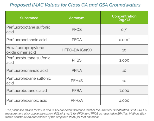 Table showing proposed IMAC values for Class GA and GSA Groundwaters