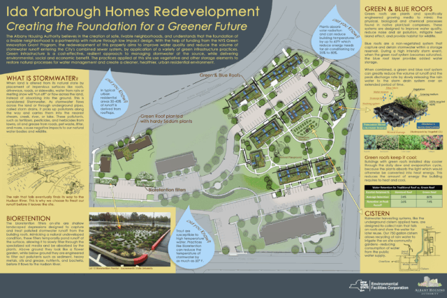 A graphic describing the green infrastructure techniques used in the design of an affordable housing community called Ida Yarbrough Homes