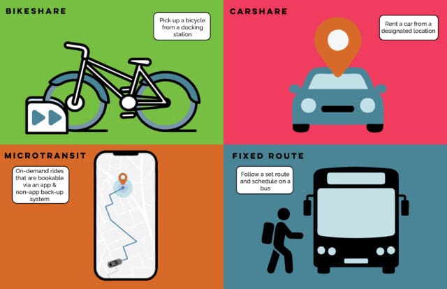 A graphic with four quadrants with different colors. Each has a graphic that demonstrates 1) Bikeshare: Pick up a bicycle from a docking station; 2) Carshare: Rent a car from designated location; 3) Microtransit: On-demand rides that are bookable via an app & non-app back-up system; 4) Fixed route: Follow a set route and schedule on a bus